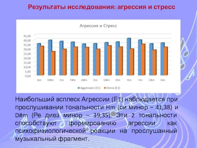 Результаты исследования: агрессия и стресс Наибольший всплеск Агрессии (Е1) наблюдается при