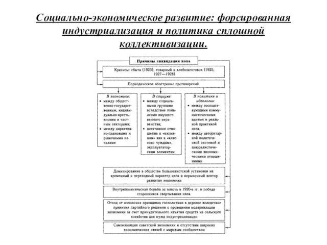 Социально-экономическое развитие: форсированная индустриализация и политика сплошной коллективизации.