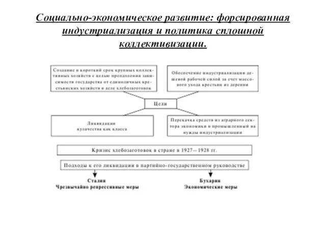 Социально-экономическое развитие: форсированная индустриализация и политика сплошной коллективизации.