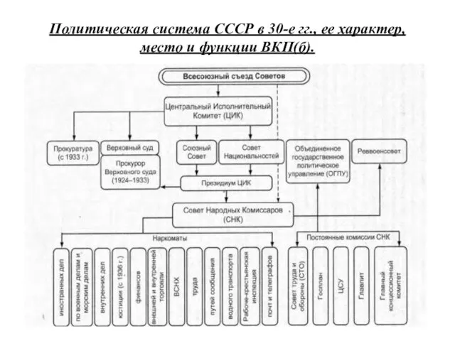 Политическая система СССР в 30-е гг., ее характер, место и функции ВКП(б).