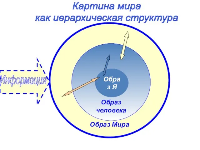 Образ Мира Образ человека Образ Я Картина мира как иерархическая структура Информация