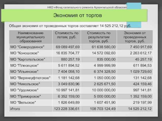 Общая экономия от проведенных торгов составляет 14 525 212,12 руб. Экономия