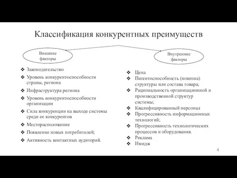 Классификация конкурентных преимуществ Законодательство Уровень конкурентоспособности страны, региона Инфраструктура региона Уровень