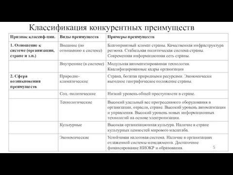 Классификация конкурентных преимуществ