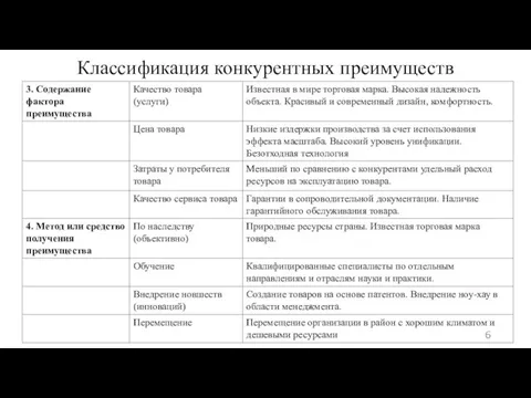 Классификация конкурентных преимуществ