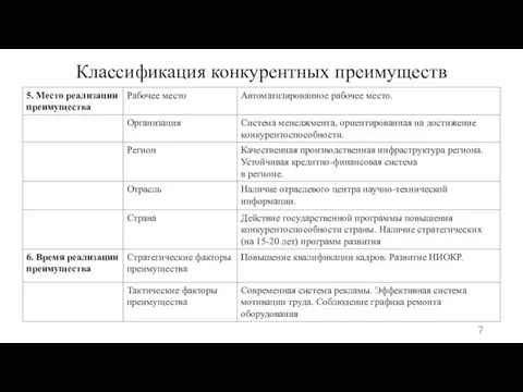 Классификация конкурентных преимуществ