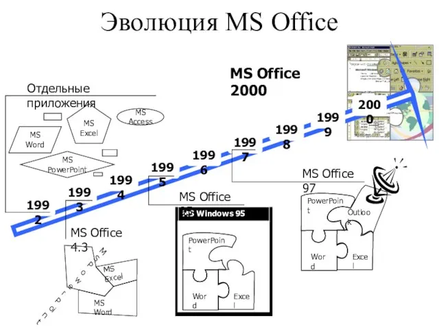 Эволюция MS Office 1992 1993 1994 1995 1996 1997 1998 1999