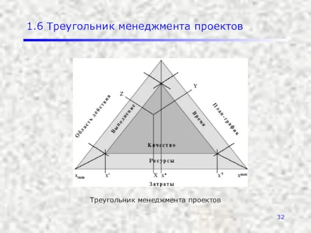 1.6 Треугольник менеджмента проектов Треугольник менеджмента проектов