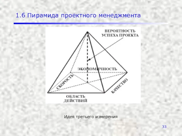 1.6 Пирамида проектного менеджмента Идея третьего измерения