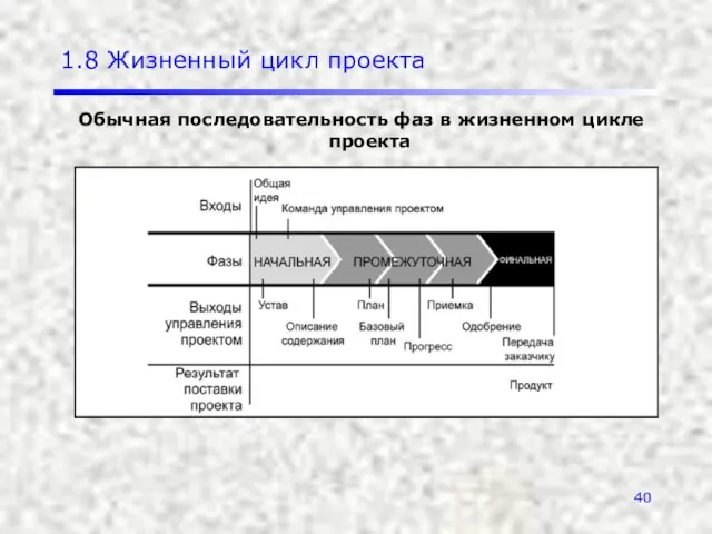 1.8 Жизненный цикл проекта Обычная последовательность фаз в жизненном цикле проекта