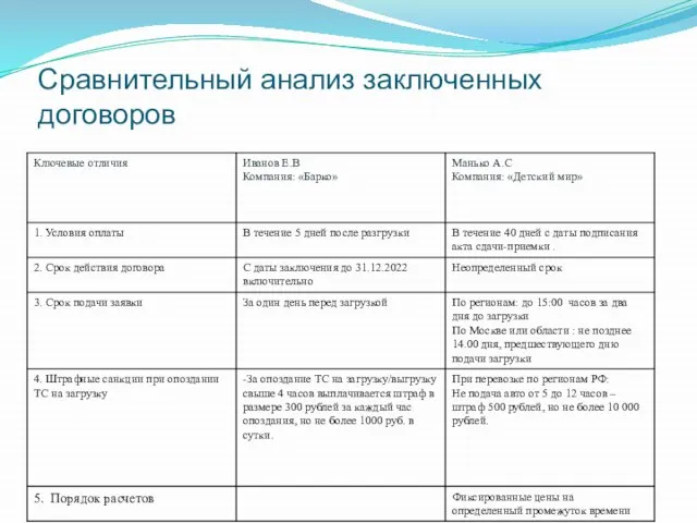 Сравнительный анализ заключенных договоров