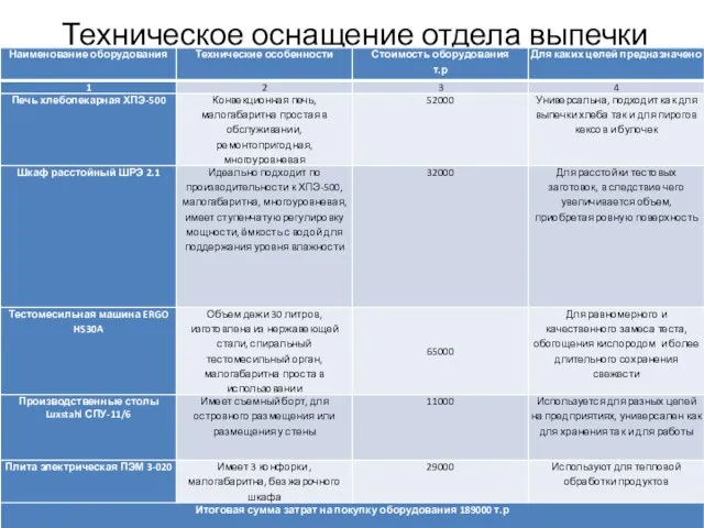 Техническое оснащение отдела выпечки