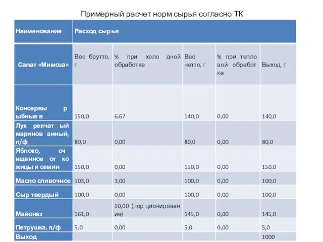 Примерный расчет норм сырья согласно ТК