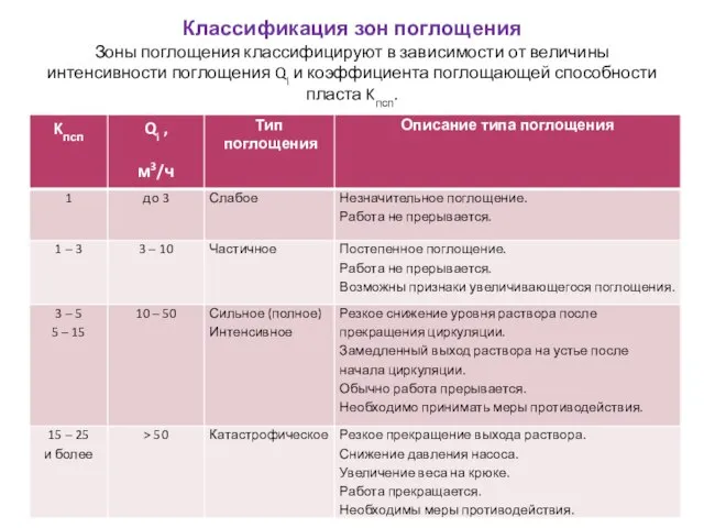 Классификация зон поглощения Зоны поглощения классифицируют в зависимости от величины интенсивности