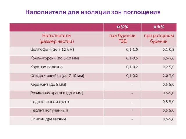 Наполнители для изоляции зон поглощения