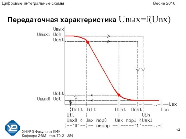 ХНУРЭ Факультет КИУ Кафедра ЭВМ тел. 70-21-354 Передаточная характеристика Uвых=f(Uвх) Цифровые интегральные схемы Весна 2016