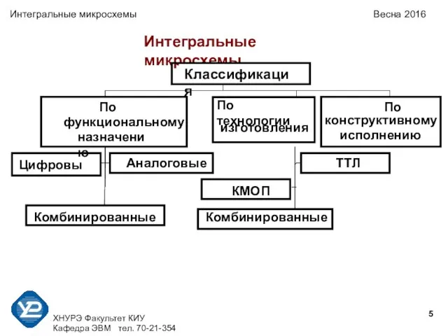 ХНУРЭ Факультет КИУ Кафедра ЭВМ тел. 70-21-354 Интегральные микросхемы Весна 2016