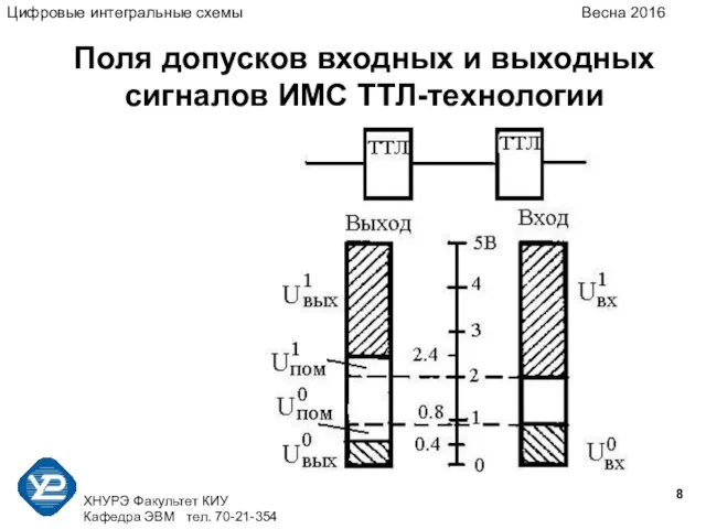 ХНУРЭ Факультет КИУ Кафедра ЭВМ тел. 70-21-354 Поля допусков входных и