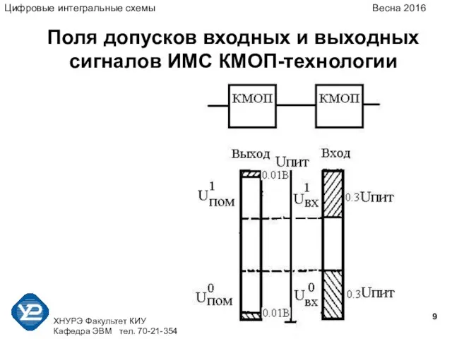 ХНУРЭ Факультет КИУ Кафедра ЭВМ тел. 70-21-354 Поля допусков входных и