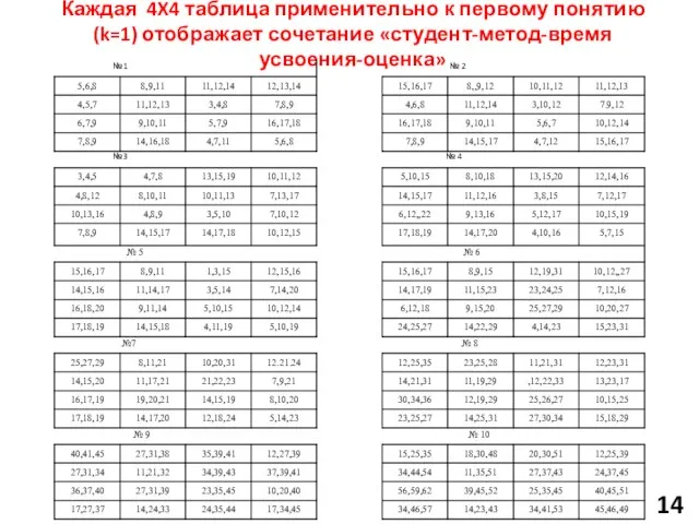 Каждая 4X4 таблица применительно к первому понятию (k=1) отображает сочетание «студент-метод-время усвоения-оценка» 14