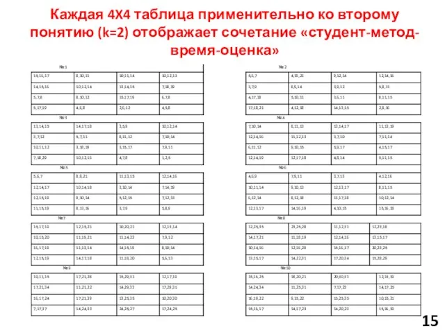 Каждая 4X4 таблица применительно ко второму понятию (k=2) отображает сочетание «студент-метод-время-оценка» 15