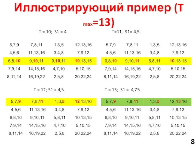 Иллюстрирующий пример (T max=13) T = 10; S1 = 4. T=11,