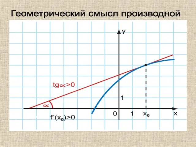 Геометрический смысл производной ααααα′