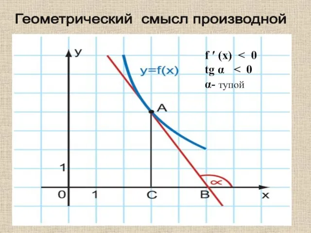 Геометрический смысл производной f ′ (x) tg α α- тупой