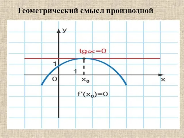 Геометрический смысл производной