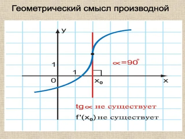 Геометрический смысл производной