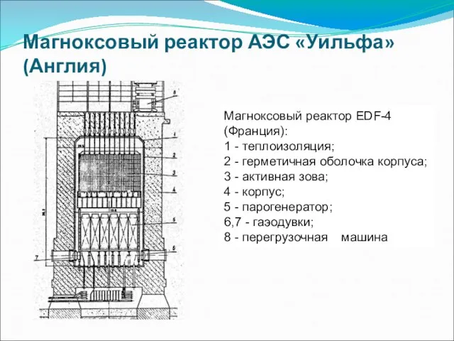 Магноксовый реактор АЭС «Уильфа» (Англия) Магноксовый реактор EDF-4 (Франция): 1 -