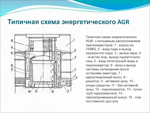 Типичная схема энергетического AGR Типичная схема энергетического AGR. с кольцевым расположением