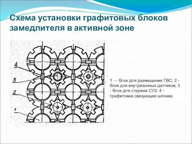 Схема установки графитовых блоков замедлителя в активной зоне 1 — блок