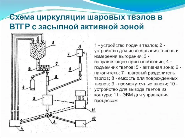 Схема циркуляции шаровых твэлов в ВТГР с засыпной активной зоной 1