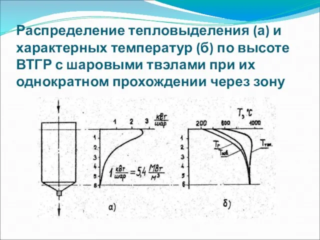 Распределение тепловыделения (а) и характерных температур (б) по высоте ВТГР с