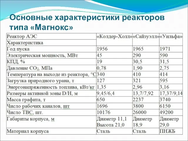 Основные характеристики реакторов типа «Магнокс»