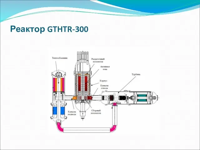 Реактор GTHTR-300