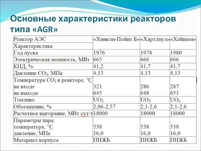 Основные характеристики реакторов типа «AGR»