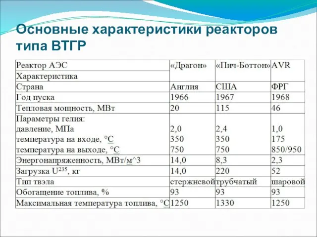 Основные характеристики реакторов типа ВТГР