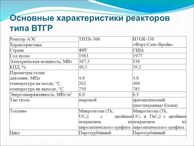 Основные характеристики реакторов типа ВТГР