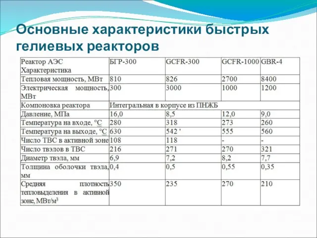 Основные характеристики быстрых гелиевых реакторов