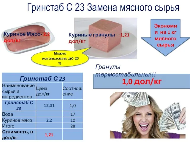 Куриное Мясо- 2,2 дол/кг Куриные гранулы – 1,21 дол/кг Экономия на