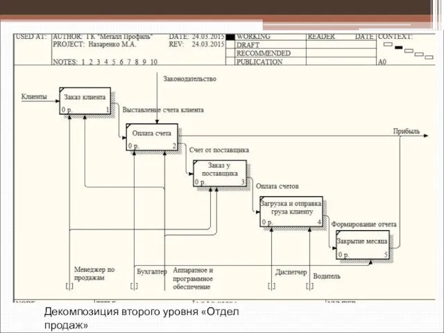 Декомпозиция второго уровня «Отдел продаж»