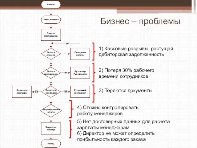 1) Кассовые разрывы, растущая дебиторская задолженность 2) Потеря 30% рабочего времени