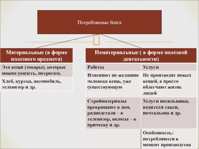 Потребляемые блага