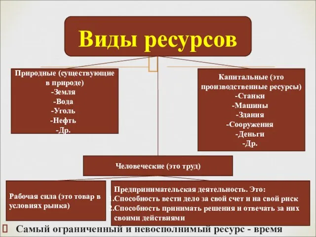 Самый ограниченный и невосполнимый ресурс - время Виды ресурсов Природные (существующие