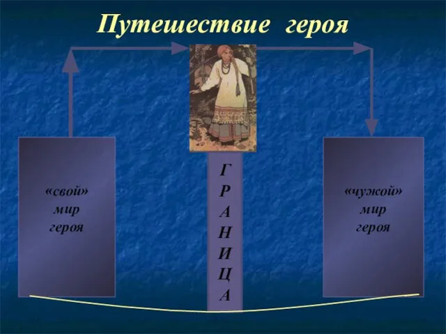 Г Р А Н И Ц А Путешествие героя «свой» мир героя «чужой» мир героя