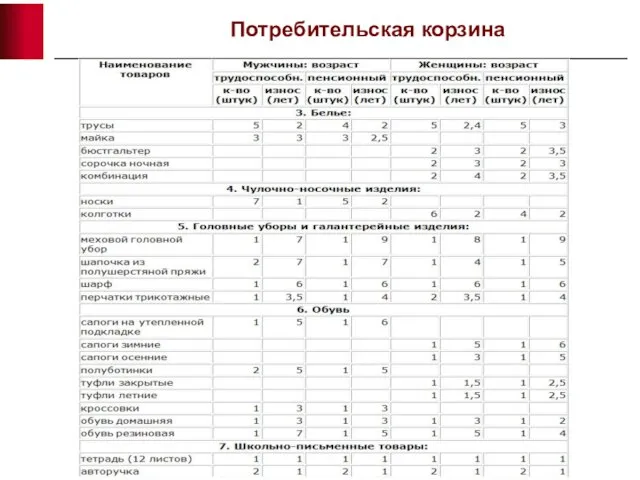 Потребительская корзина