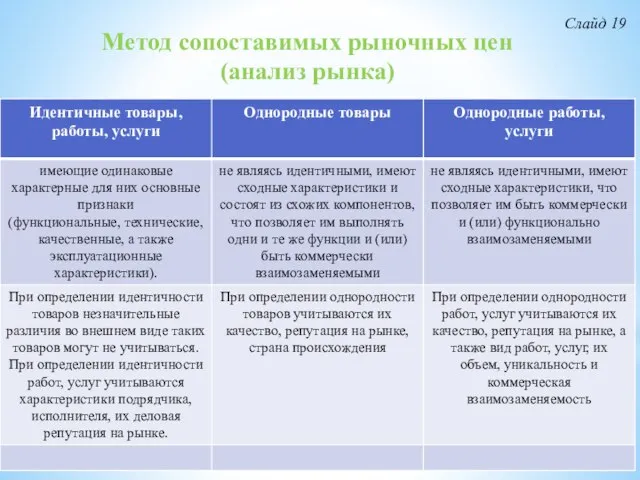 Метод сопоставимых рыночных цен (анализ рынка) Слайд 19