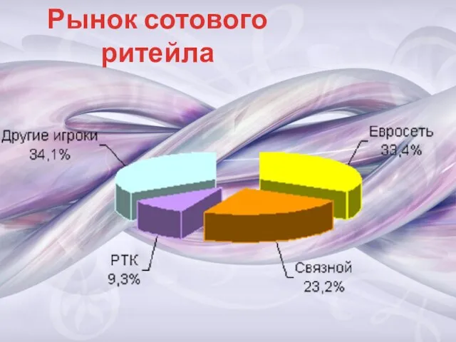 Рынок сотового ритейла